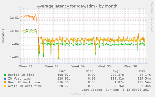 Average latency for /dev/sdm