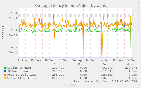 Average latency for /dev/sdm