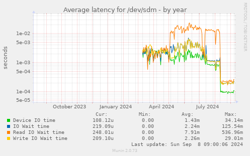 Average latency for /dev/sdm