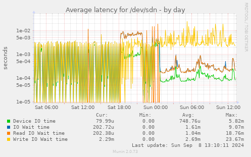 Average latency for /dev/sdn