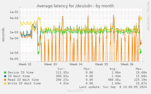 Average latency for /dev/sdn