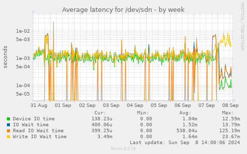 Average latency for /dev/sdn