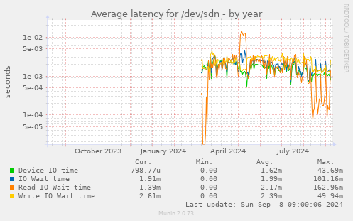 Average latency for /dev/sdn