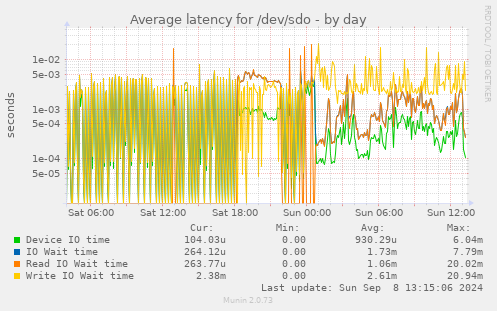 Average latency for /dev/sdo