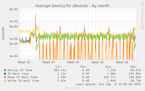 Average latency for /dev/sdo