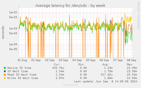 Average latency for /dev/sdo