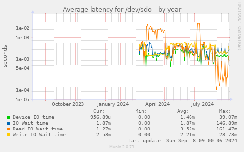 Average latency for /dev/sdo