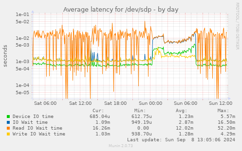 Average latency for /dev/sdp