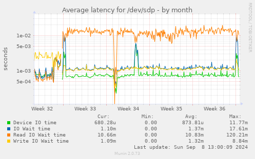 Average latency for /dev/sdp