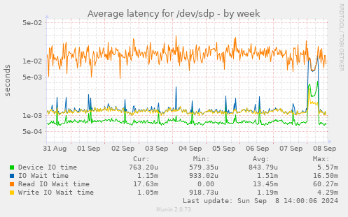 Average latency for /dev/sdp