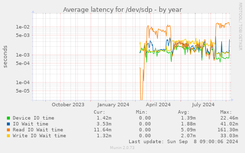 Average latency for /dev/sdp