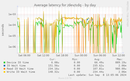 Average latency for /dev/sdq