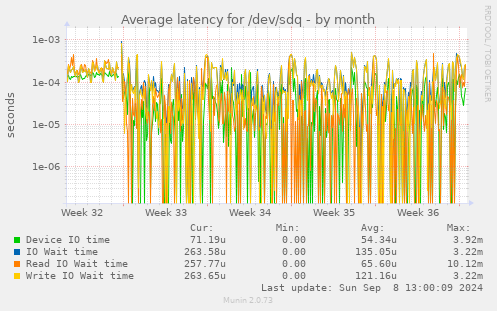 Average latency for /dev/sdq