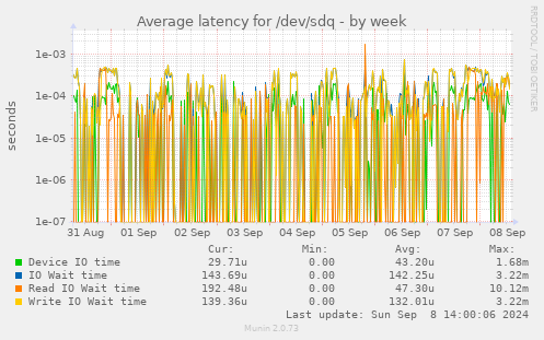 Average latency for /dev/sdq