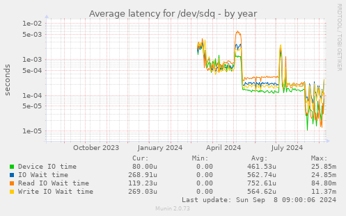 Average latency for /dev/sdq