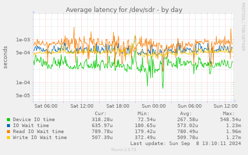 Average latency for /dev/sdr