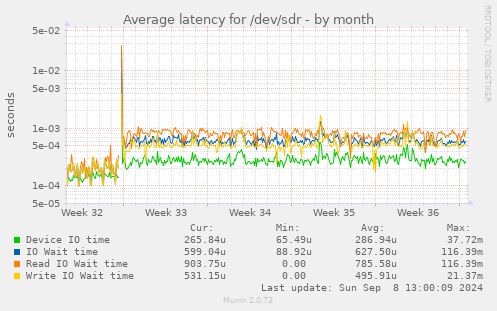 Average latency for /dev/sdr