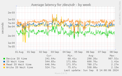 Average latency for /dev/sdr