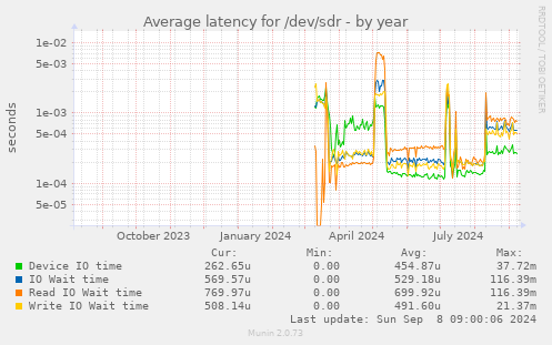 Average latency for /dev/sdr