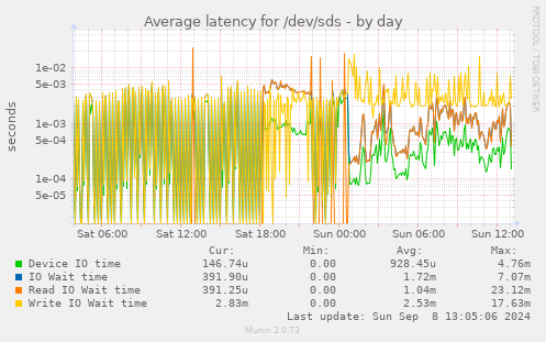 Average latency for /dev/sds