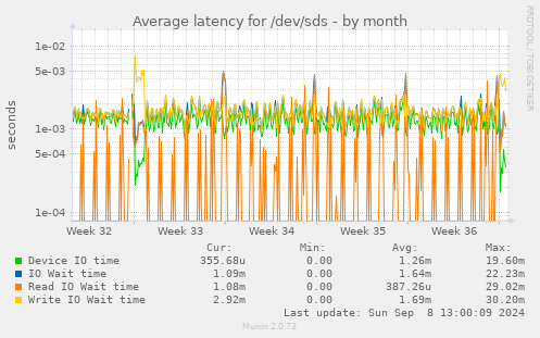 Average latency for /dev/sds