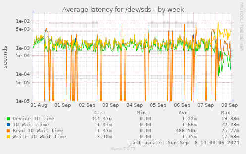 Average latency for /dev/sds