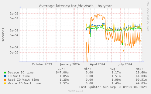 Average latency for /dev/sds