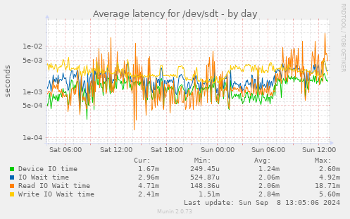 Average latency for /dev/sdt