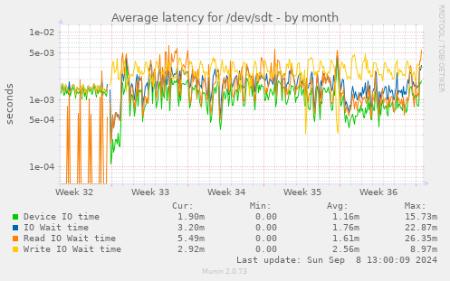 Average latency for /dev/sdt