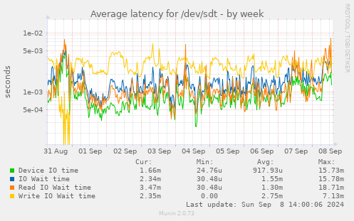 Average latency for /dev/sdt