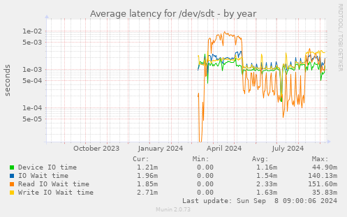 Average latency for /dev/sdt