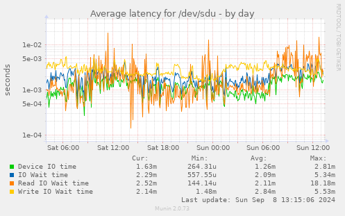 Average latency for /dev/sdu