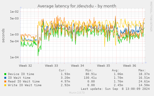 Average latency for /dev/sdu