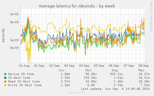 Average latency for /dev/sdu