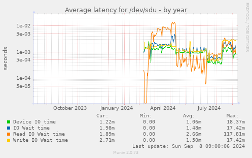 Average latency for /dev/sdu