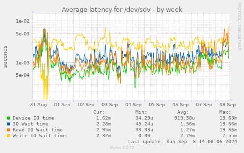 Average latency for /dev/sdv