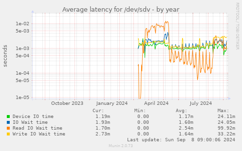 Average latency for /dev/sdv