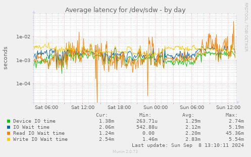 Average latency for /dev/sdw