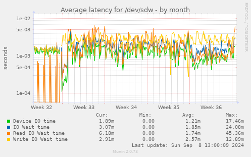 Average latency for /dev/sdw