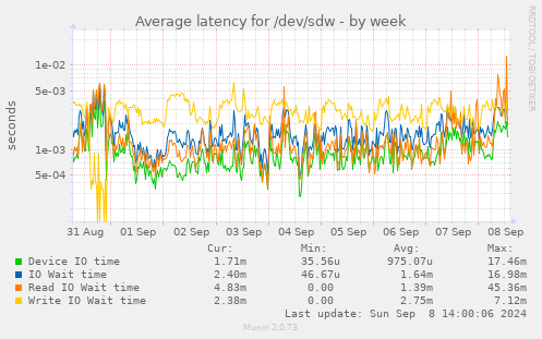 Average latency for /dev/sdw