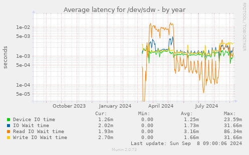 Average latency for /dev/sdw