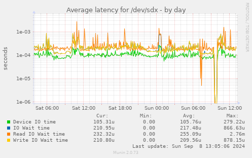 Average latency for /dev/sdx