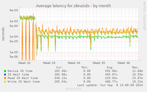 Average latency for /dev/sdx