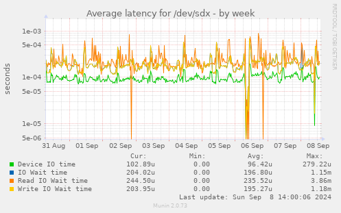 Average latency for /dev/sdx