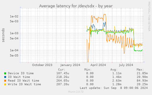 Average latency for /dev/sdx