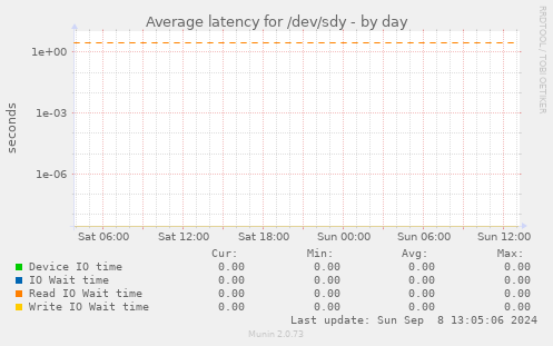 Average latency for /dev/sdy