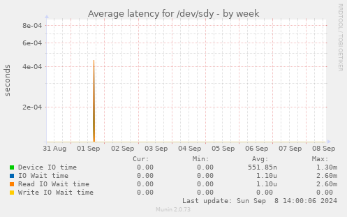 Average latency for /dev/sdy