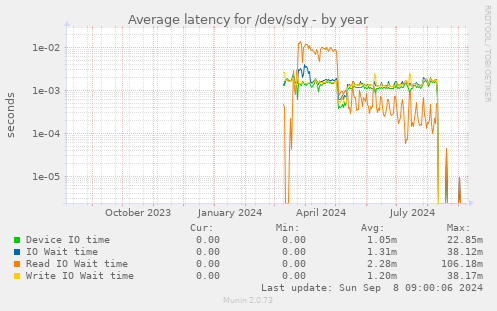 Average latency for /dev/sdy