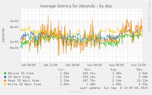 Average latency for /dev/sdz