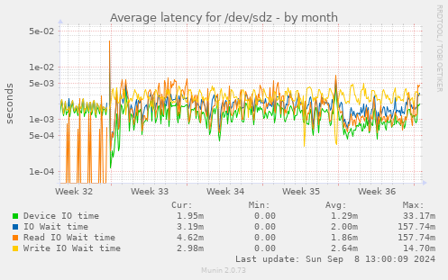 Average latency for /dev/sdz